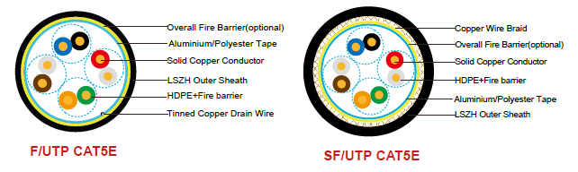 Fire Resistant CAT5e Data Cables