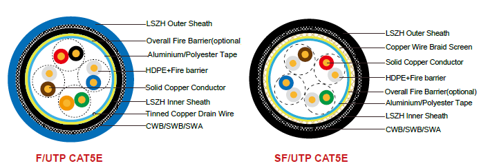 Fire Resistant CAT5e CWB/SWB/SWA Armoured Data Cables