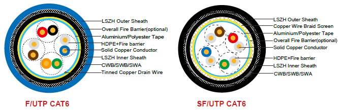 Fire Resistant CAT6 CWB/SWB/SWA Armoured Data Cables