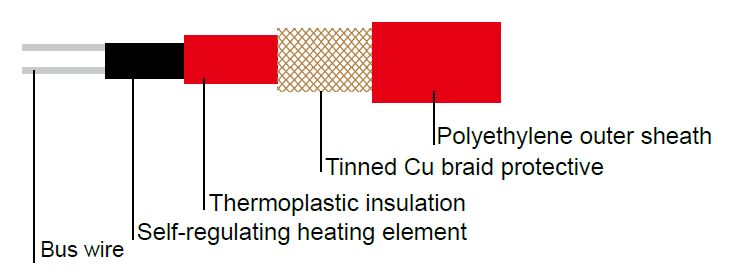 Type ELSR-H up to 210°C