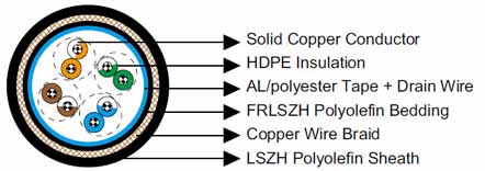 NEK606  Cat5E UTP/FTP Armoured Data Cable 