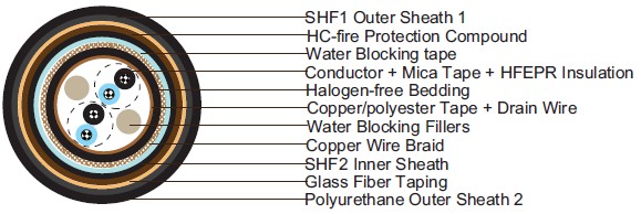 Water Blocked S16 BFOU-HCF(c) 250 V NEK606 Marine cables