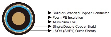 RG Series Coaxial Cables 50 Ω/75 Ω  IEC60092 STANDARD cables