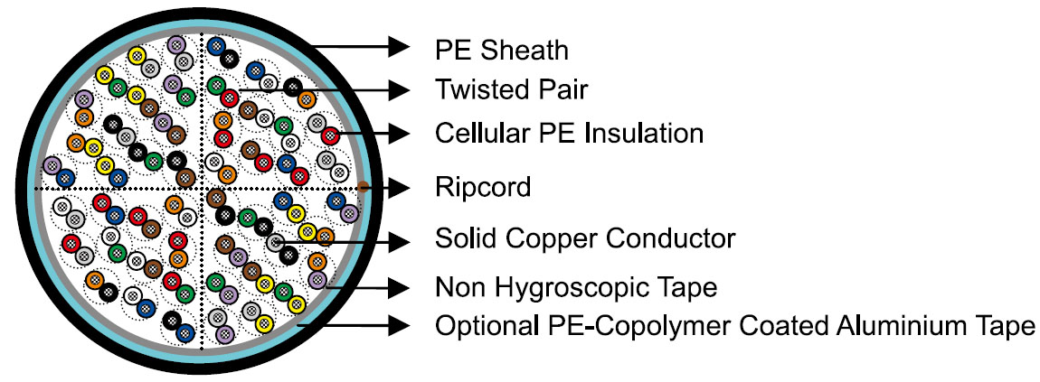 CW1224 Telephone Cables