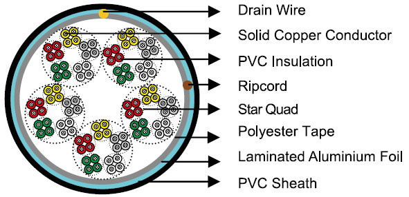 DIN VDE 0815/DIN 57815 Telephone Cables