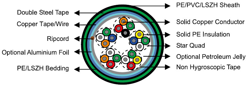 VDE 0816/DIN 57816 Telephone Cables