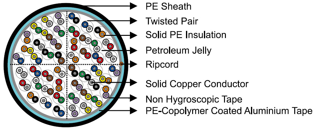RUS (REA) PE-89 Telephone Cables