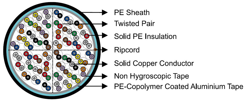 ICEA S-85-625  Telephone Cables