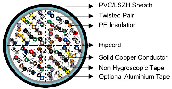 PE Insulated Category 3 UTP/FTP Cables