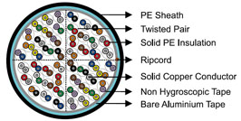 DIN VDE 0816 Telephone Cables