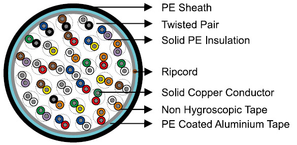 XDSL Connecting Telephone Cables