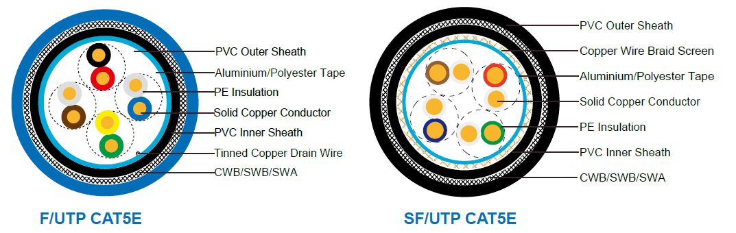 Flame Retardant CAT5E CWB/SWB/SWA Armoured Data Cables