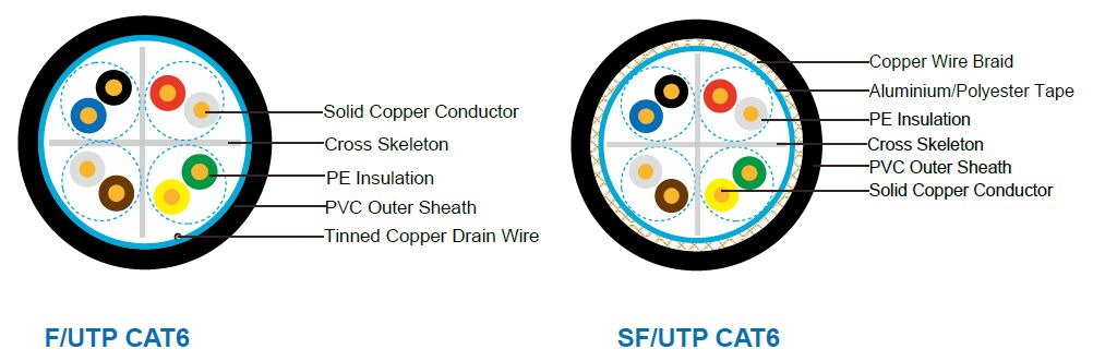 Flame Retardant CAT6 Data Cables