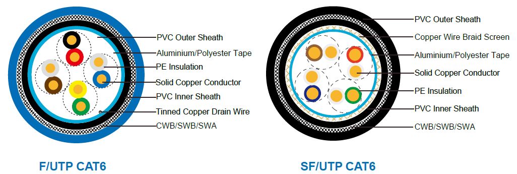 Flame Retardant CAT6 CWB/SWB/SWA Armoured Data Cables