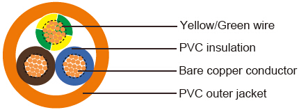Industrial Cables-British Standard
209Y to BS 6500(New BS EN 50525-2-11)