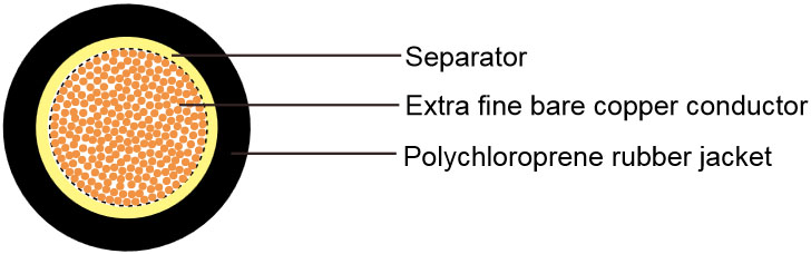 H01N2-D/E Industrial Cables