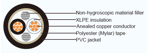 JIS Industrial Cables CCV