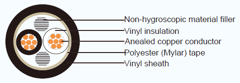 JIS C 3401 Industrial Cables CVV