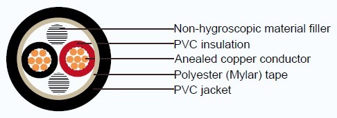 Industrial Cables CVV