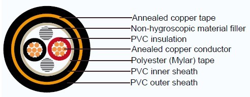 Industrial Cables CVVS