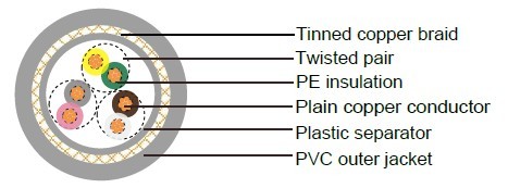 Industrial Cables Li2YCY/ Li2YCYv TP