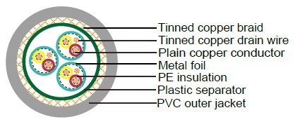 Industrial Cables Li2YCY PiMF