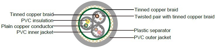 Industrial Cables LiYCYCY