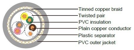 Industrial Cables LiYCY TP