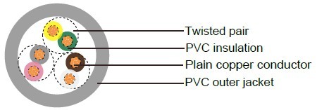 Industrial Cables LiYY TP