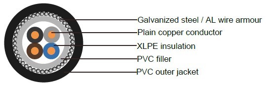 Industrial Cables N2XRY