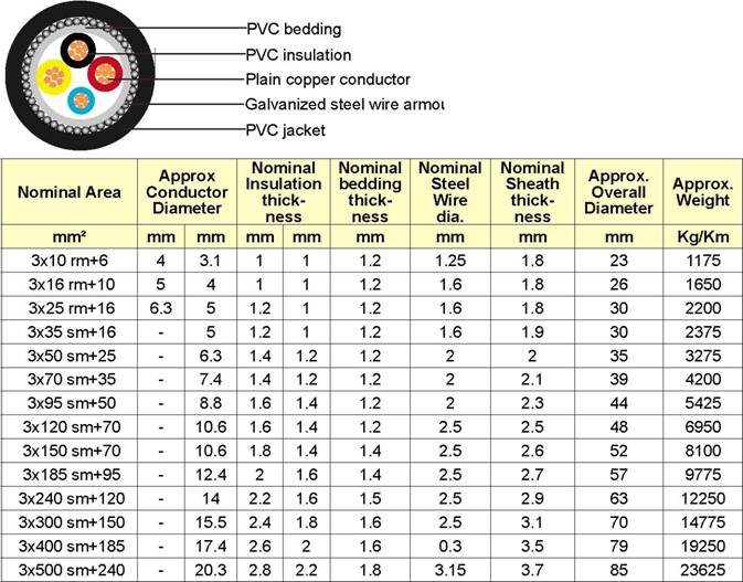 IEC 60502-1 armoured Cables