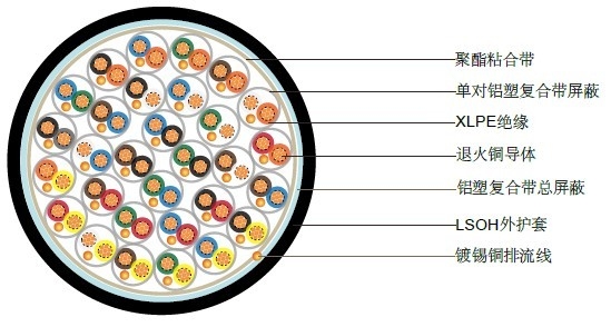 BS5308��һ����1�� XLPE��Ե+��������+������+LSOH���� 