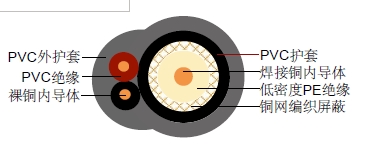 RG59 + 2 x 0.75mm2ͬ�����