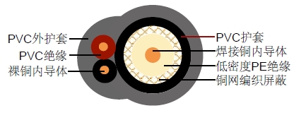 RG59 + 2 x 1.5mm2ͬ�����