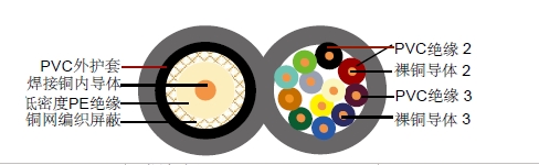 RG59 + 2 x 0.75mm2+10x 0.50mm2ͬ�����