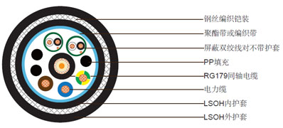 1xRG179 + 3x1.5mm&sup2;�������� + 2x1x2x24AWG�����߶�, ��˿��֯��װ������±������ϵ��� 