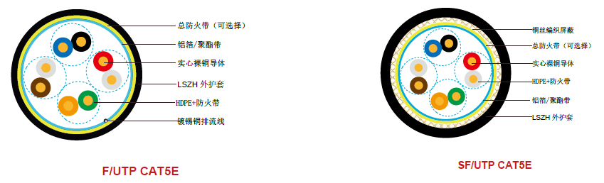 CAT5e防火数据电缆