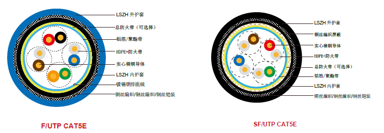 CAT5e CWB/SWB/SWA防火铠装数据电缆