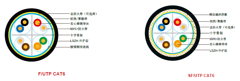 CAT6防火数据电缆