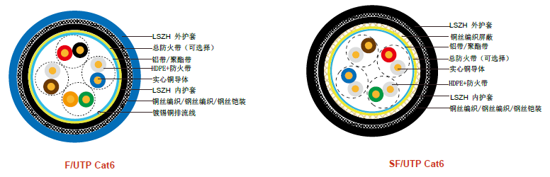 CAT6 CWB/SWB/SWA防火铠装数据电缆