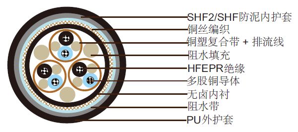 NEK606标准阻水电缆 S1 or S1/S5 RFOU(i) 250V NEK606标准阻水电缆 S1 or S1/S5 RFOU(i) 250V