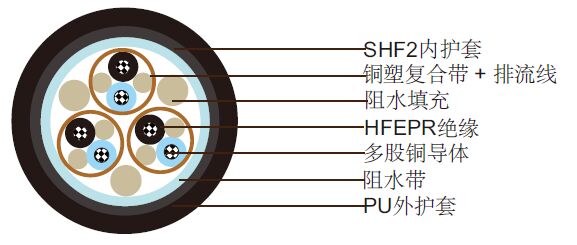 NEK606标准阻水电缆 S11 RU(i) 250 V NEK606标准阻水电缆 S11 RU(i) 250 V