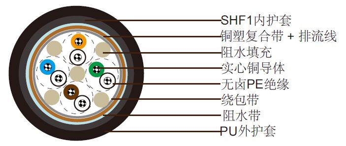 NEK606标准阻水电缆 S9 IYXI(c) 60 V NEK606标准阻水电缆 S9 IYXI(c) 60 V