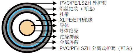 BS 6622/BS 7835��׼��о 12.7/22KV (um=24kV)��о��������