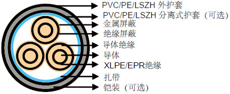 BS 6622/BS 7835标准三芯 19/33KV (um=36kV)电力电缆 BS 6622/BS 7835标准三芯 19/33KV (um=36kV)电力电缆