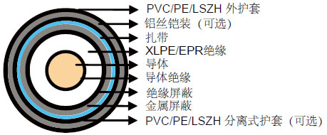 IEC 60502-2标准26/35KV (Um=42KV)单芯电力电缆 IEC 60502-2标准26/35KV (Um=42KV)单芯电力电缆