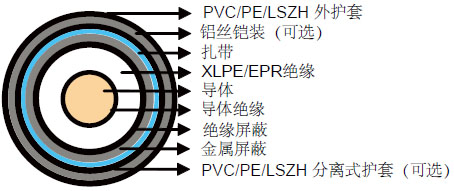 VDE 0276��׼3.6/6KV(Um=7.2KV)��������