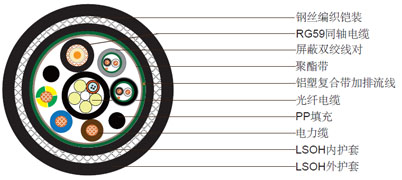 1xRG59 + 4о���� + 3x2.5�������� + 2x1x2x24AWG�߶�, ��˿��֯��װ������±������ϵ��� 