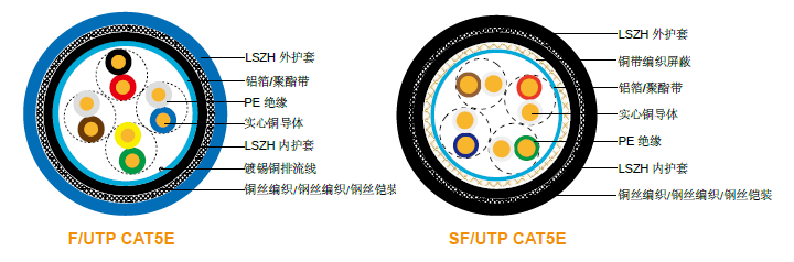 LSZH 阻燃 CAT5E CWB/SWB/SWA Armoured 数据电缆