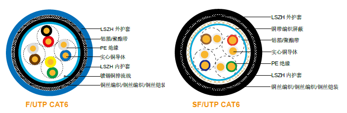 LSZH 阻燃 CAT6 CWB/SWB/SWA Armoured 数据电缆
(多对)
